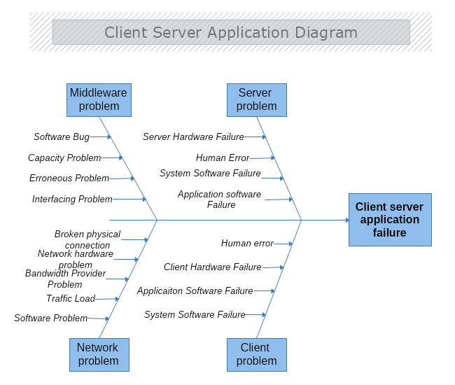 Client Server Application Diagram