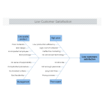 Low Customer Satisfaction Cause and Effect Diagram thumb