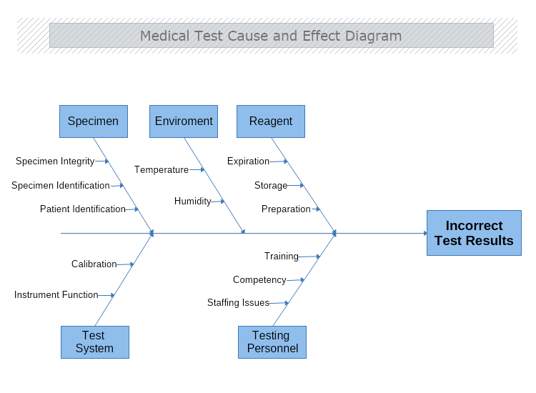 Medical Test Cause and Effect Diagram