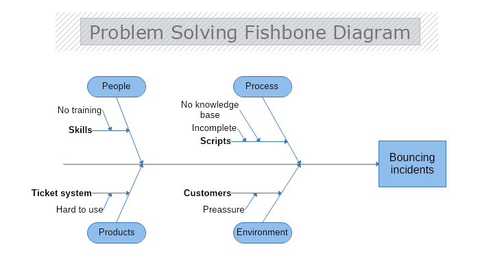 Problem Solving Fishbone Diagram