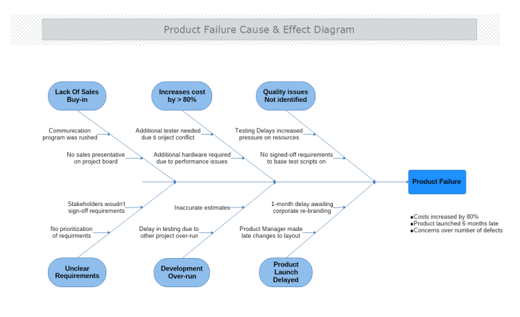 Product Failure Cause and Effect Diagram