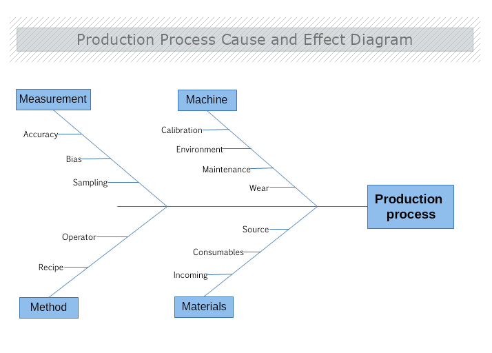 Production Process Cause and Effect Diagram