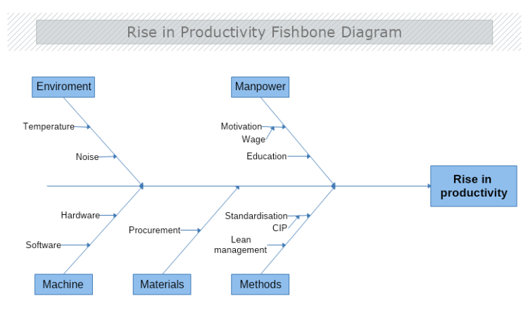 Rise in Productivity Fishbone Diagram