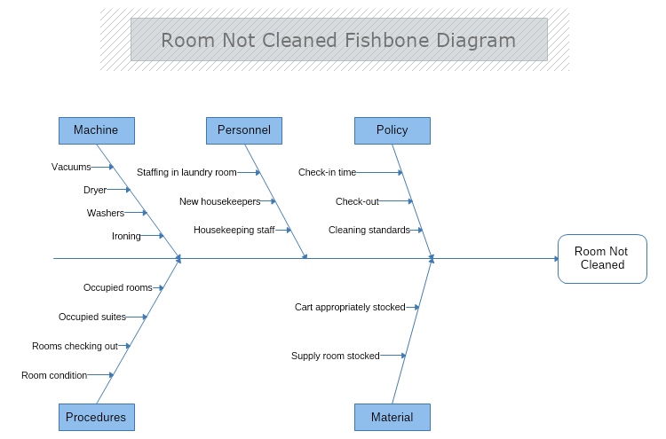 Room Not Cleaned Fishbone Diagram
