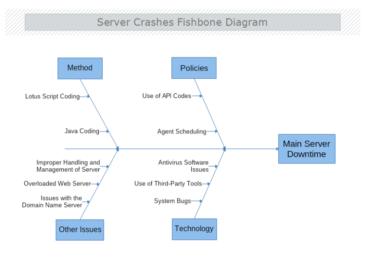 Server Crashes Fishbone Diagram