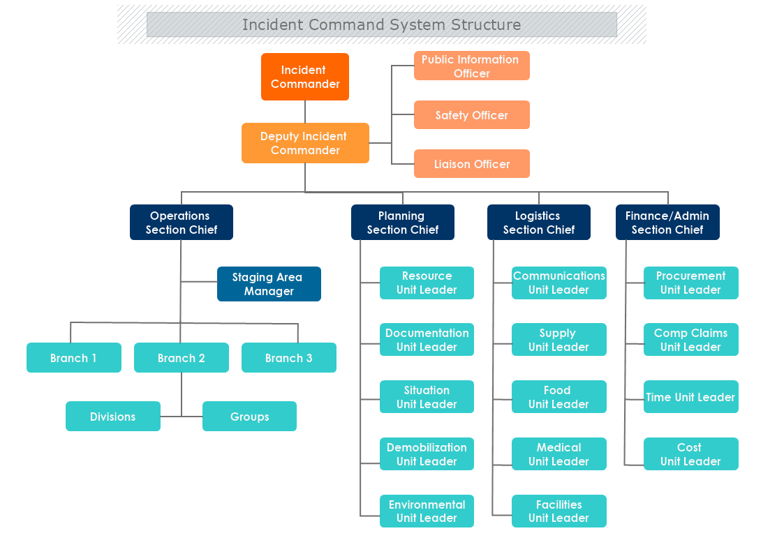 Incident Command System Structure