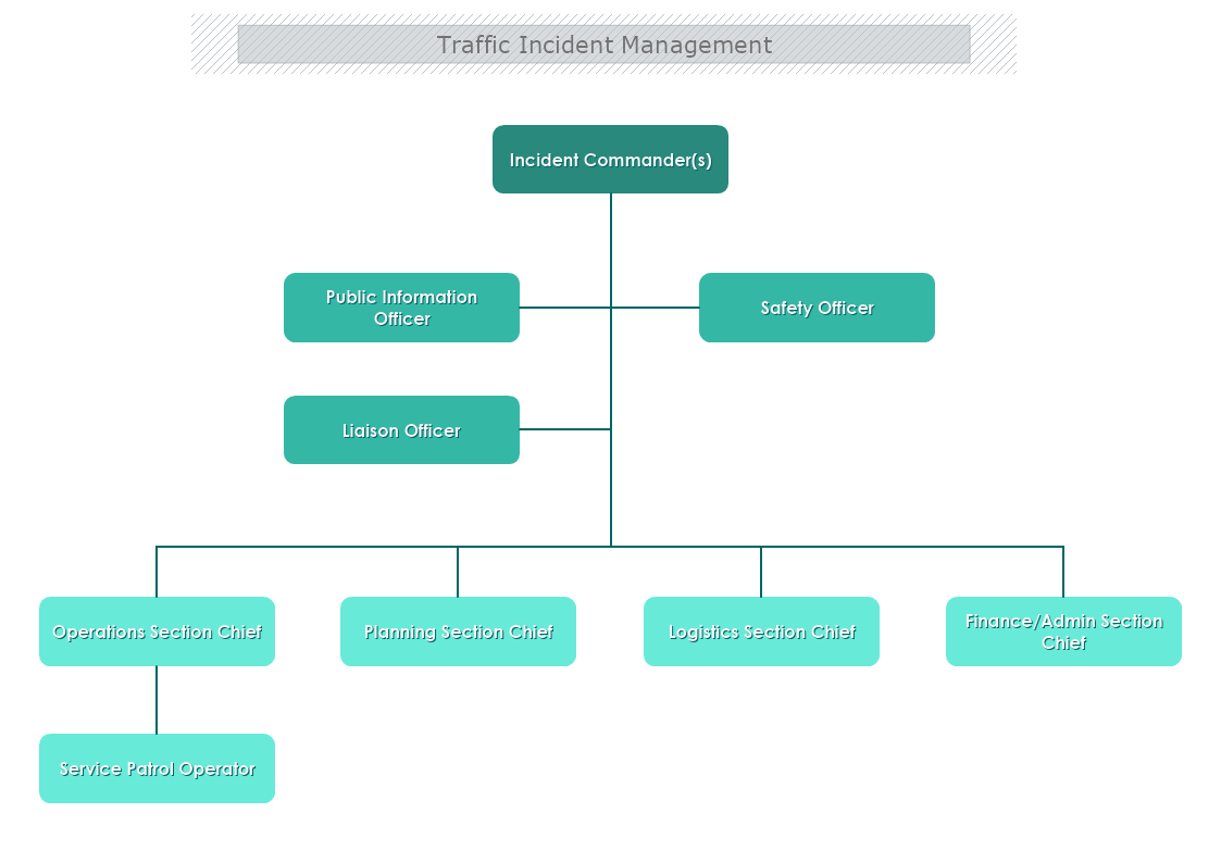 Traffic Incident Management