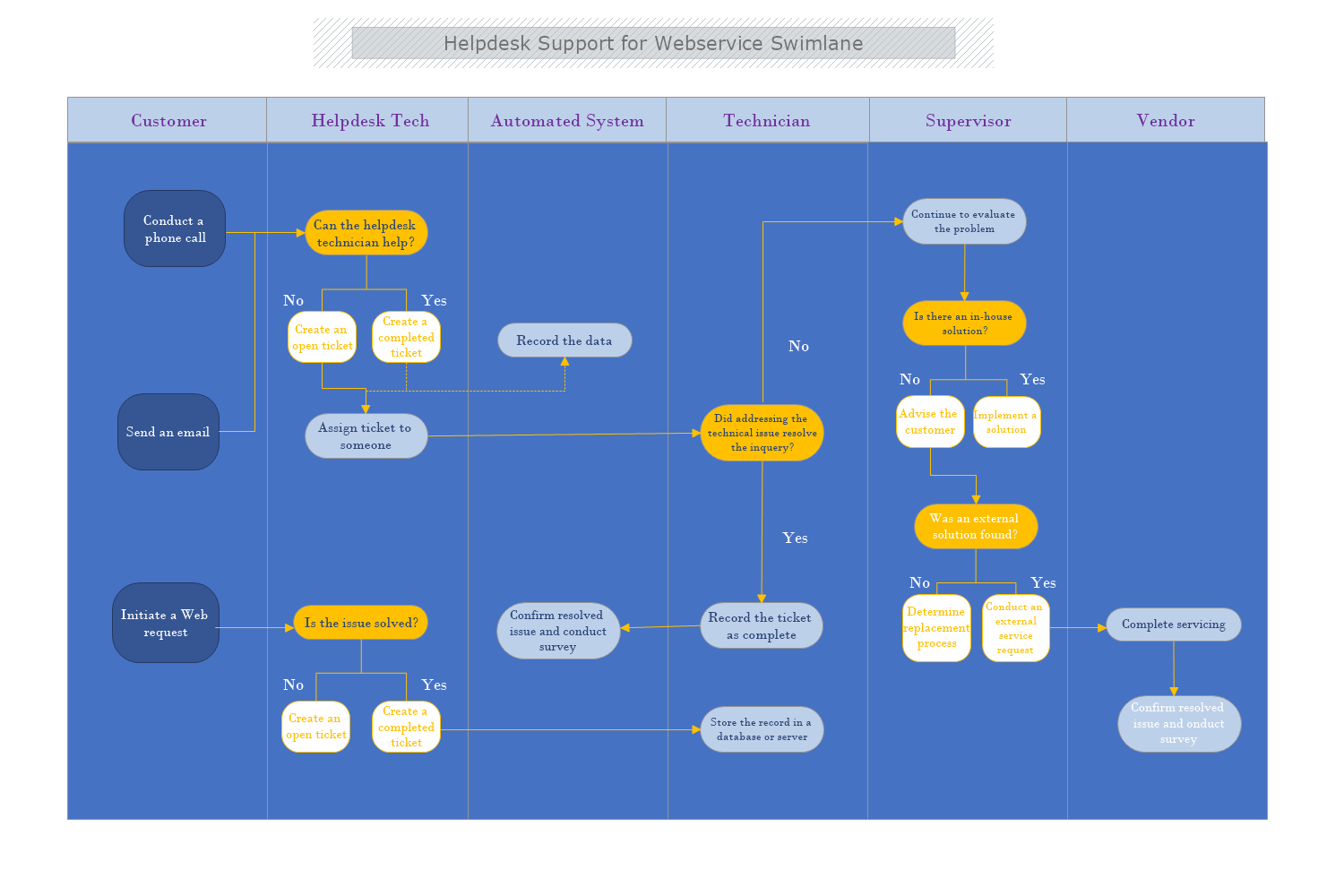 Helpdesk Support for Webservice Swimlane