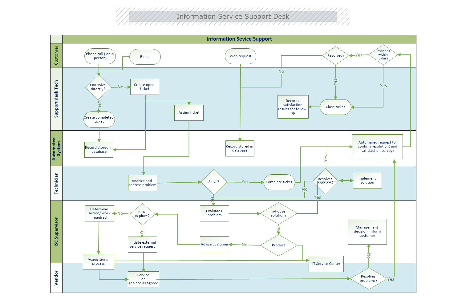 Information Service Support Desk