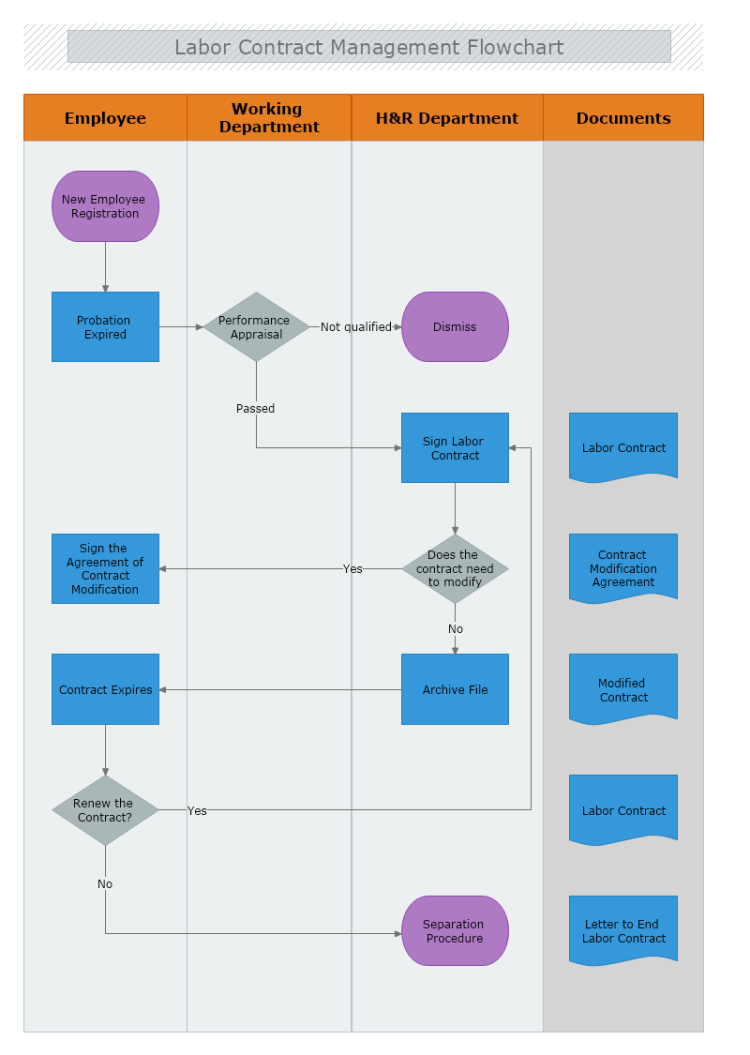 Labor Contract Management Flowchart