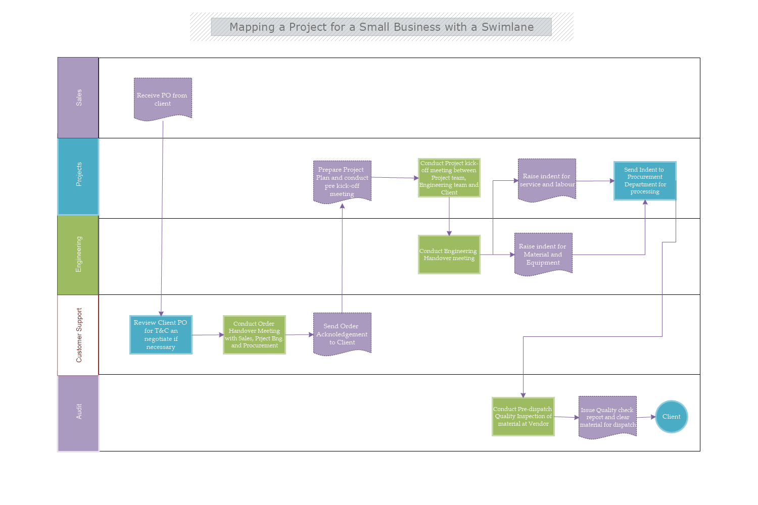 Mapping Project Small Business Swimlane