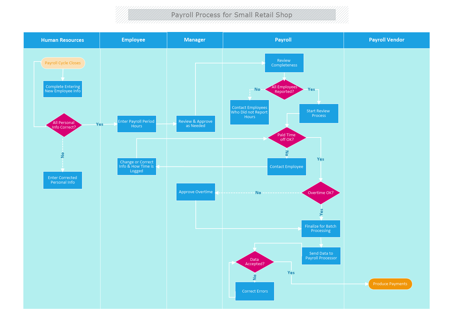 Payroll Process Small Retail Shop