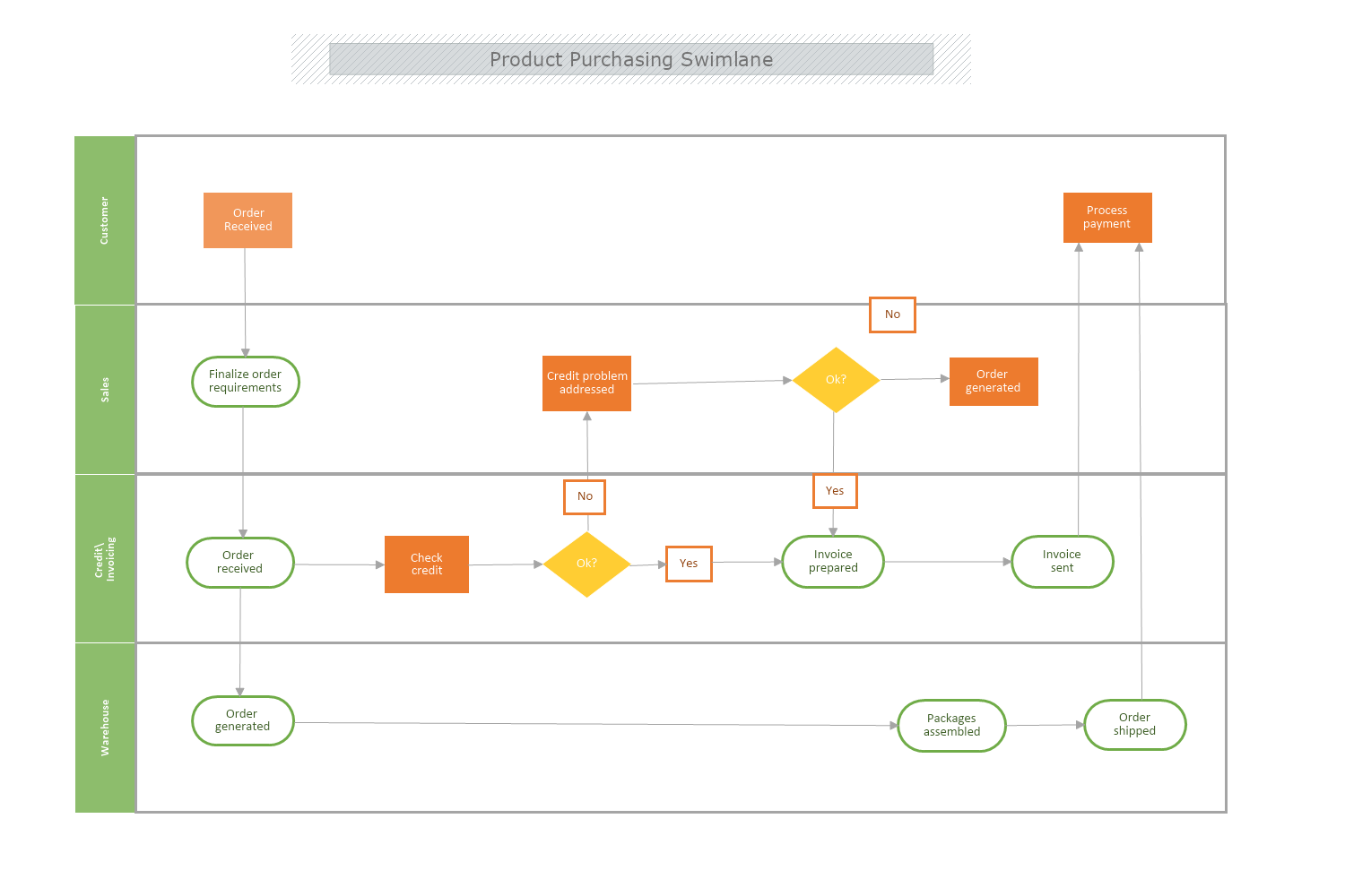 Product Purchasing Swimlane