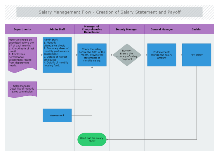 Salary Management Flow