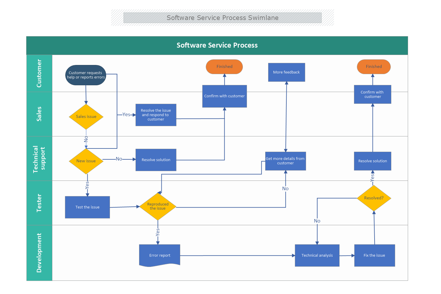 Software Service Process Swimlane