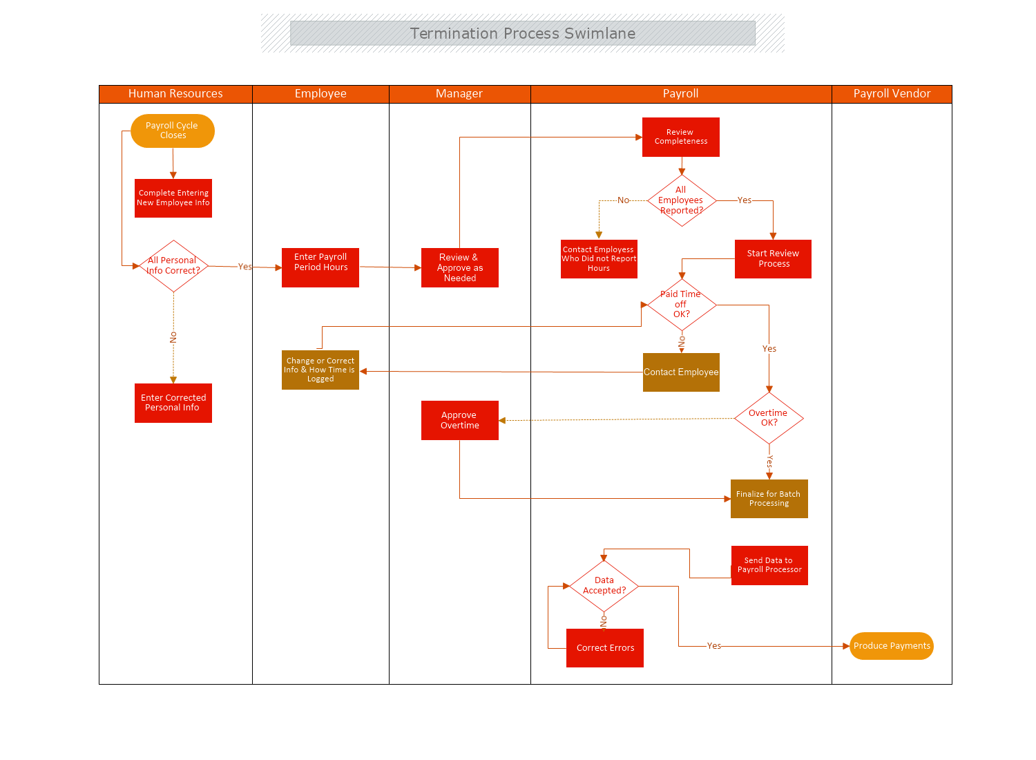 Termination Process Swimlane