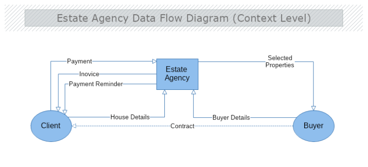 Estate Agency DFD Context Diagram