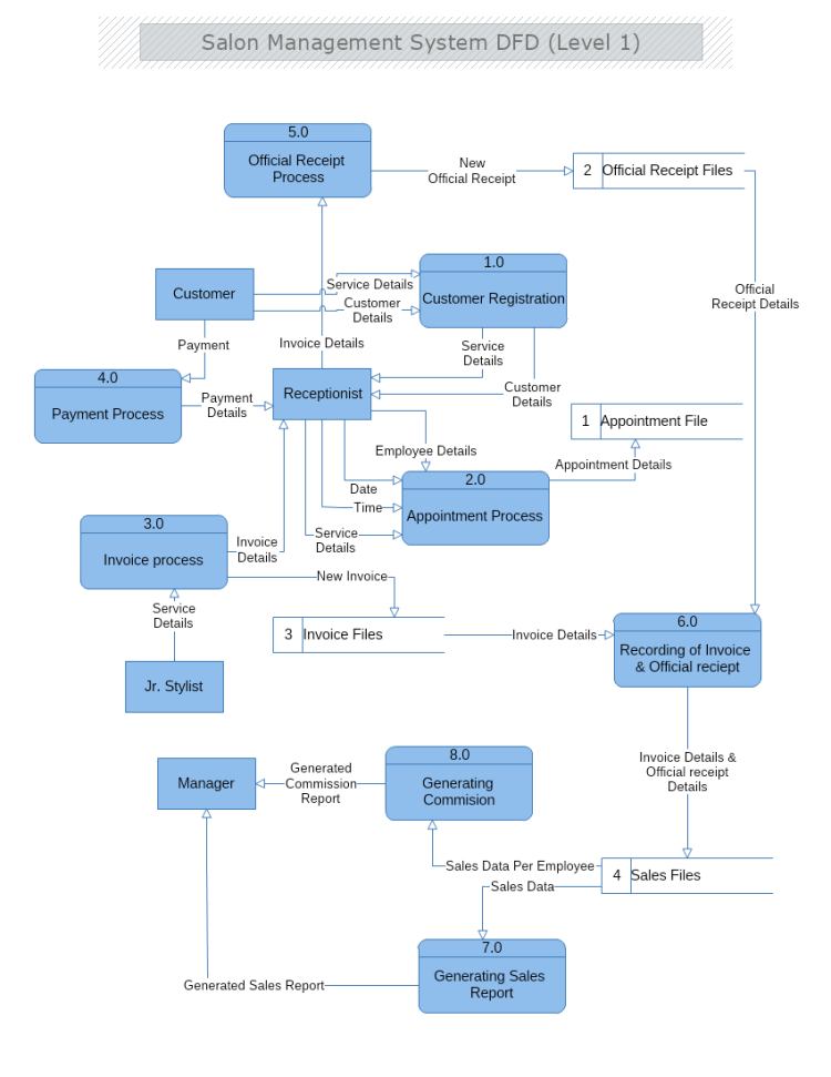 Salon Management System DFDLevel 1