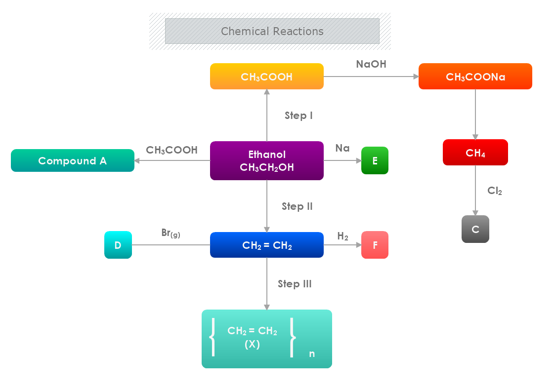 Chemical Reactions