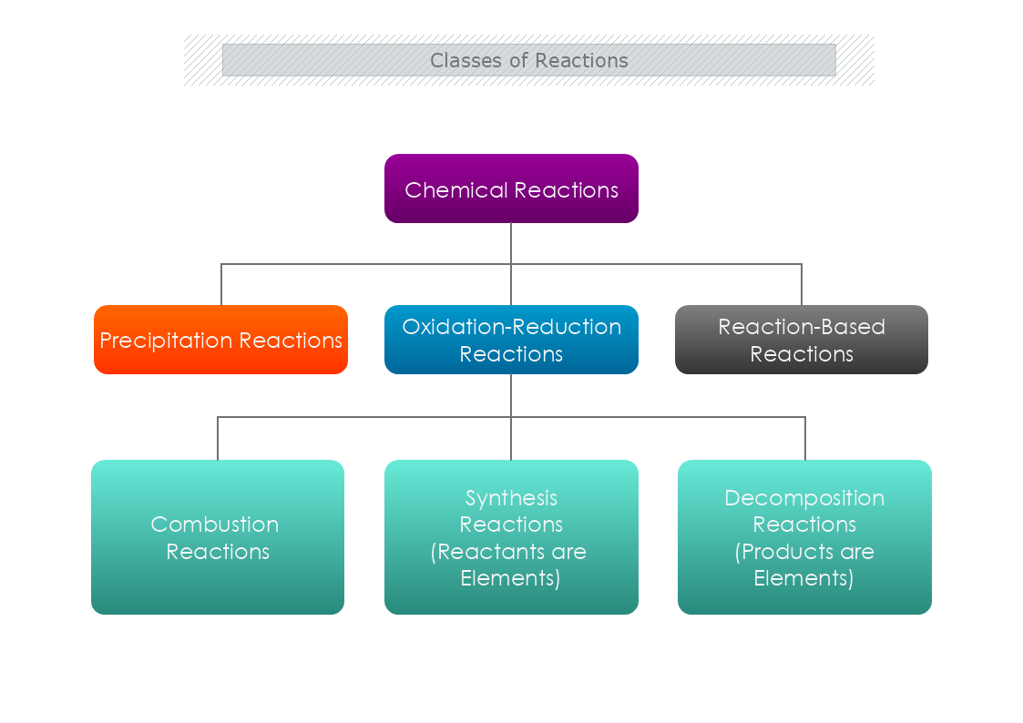 Classes of Reactions