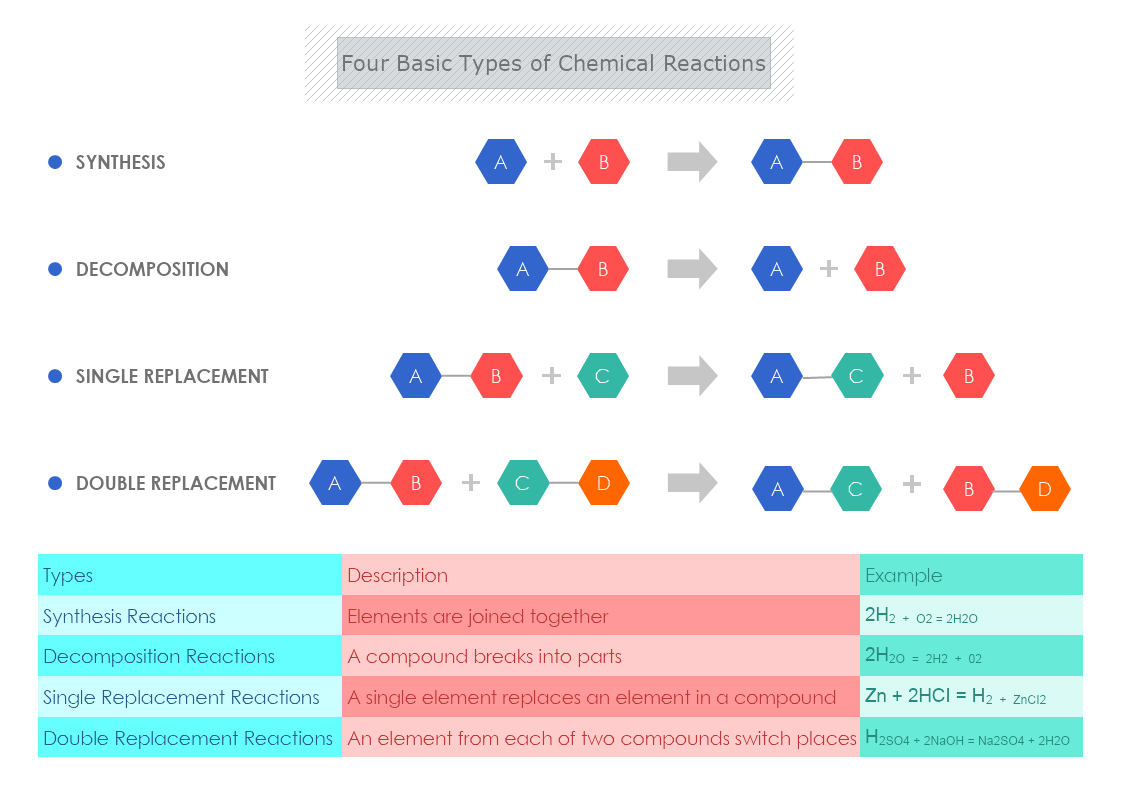 Four Basic Types of Chemical Reactions
