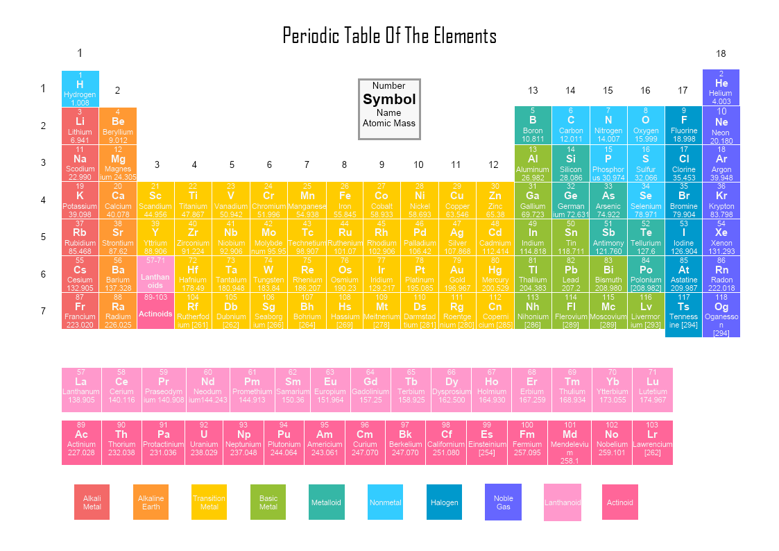 Periodic Table of Elements