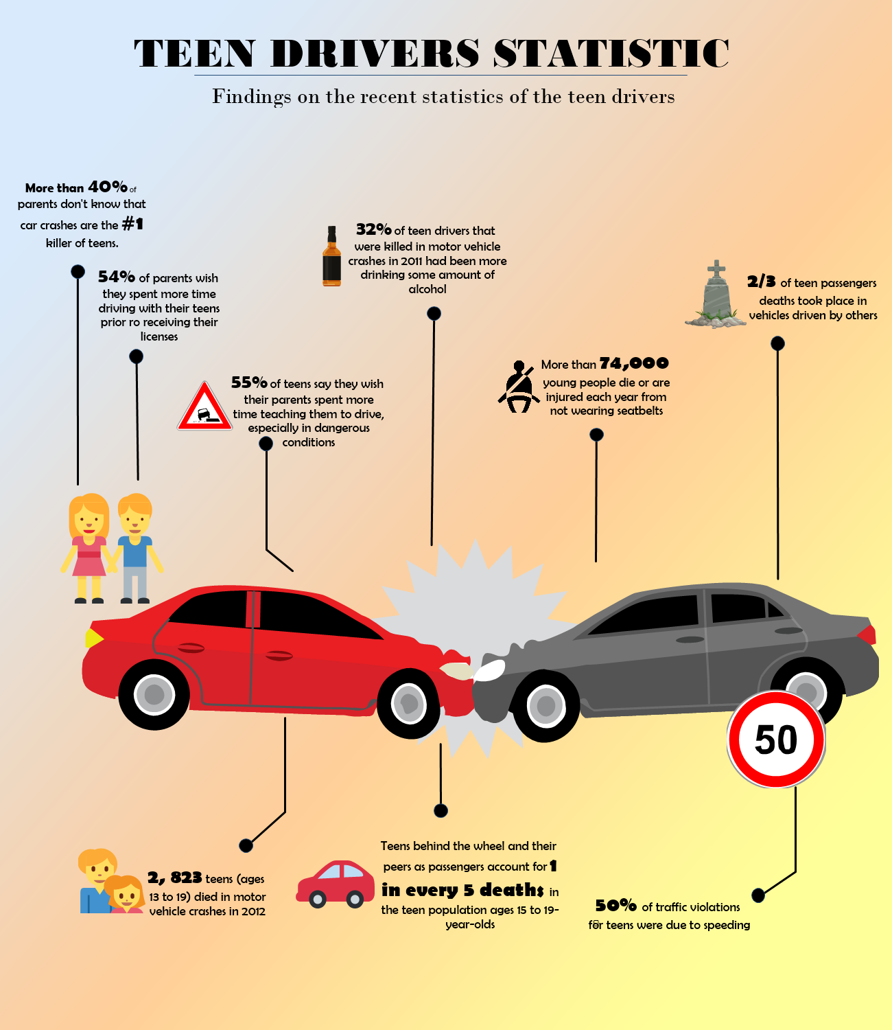 Teen Drivers Statistic