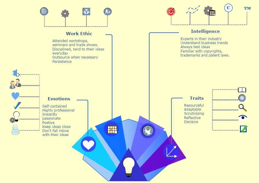 Internal External Qualities