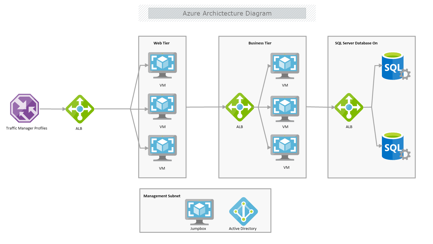 Azure Architecture Diagram