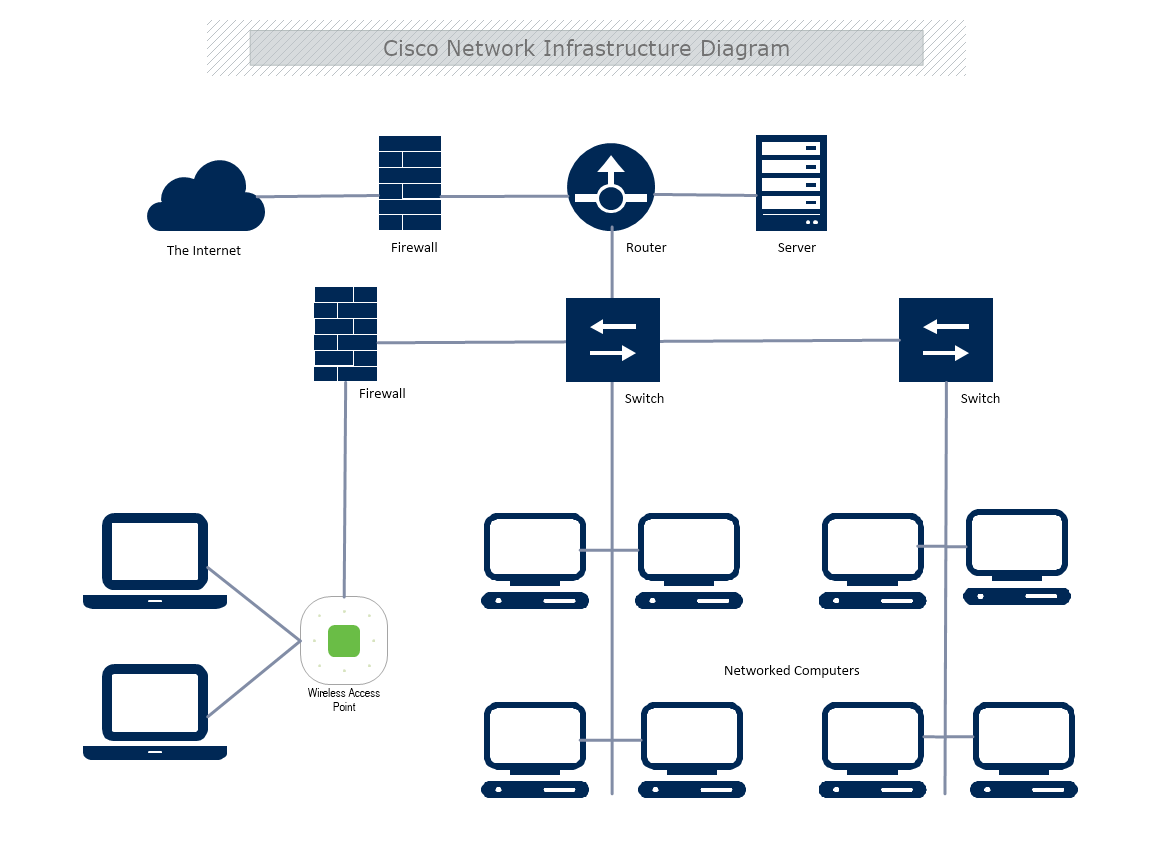 Cisco Network Infrastructure Diagram