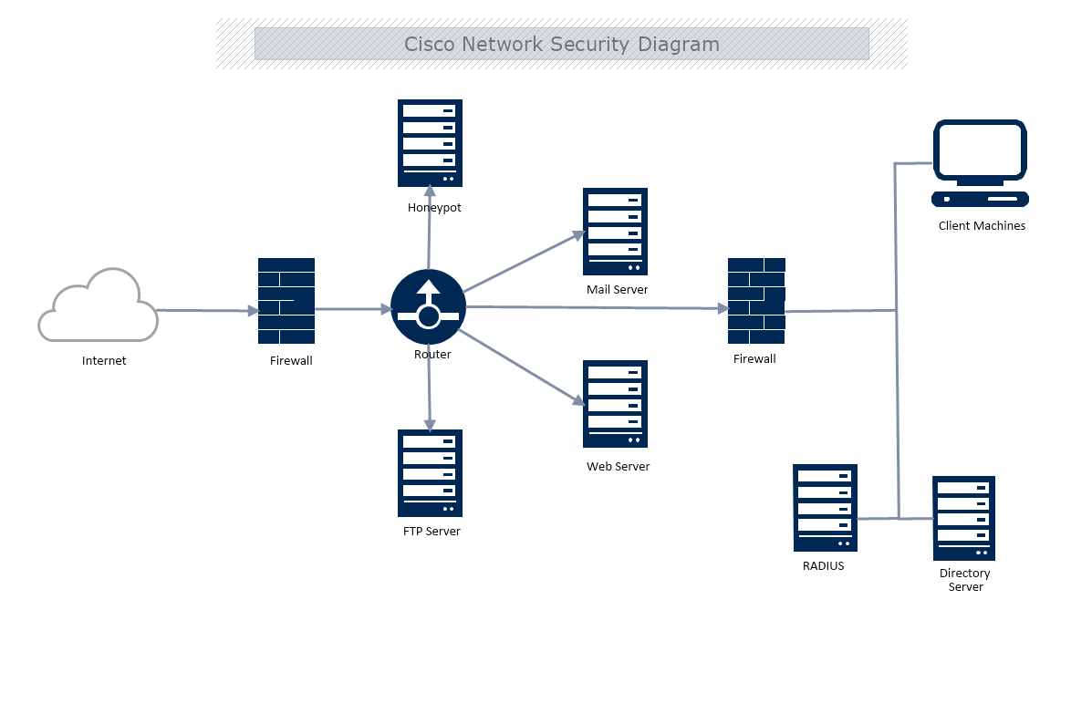 Cisco Network Security Diagram