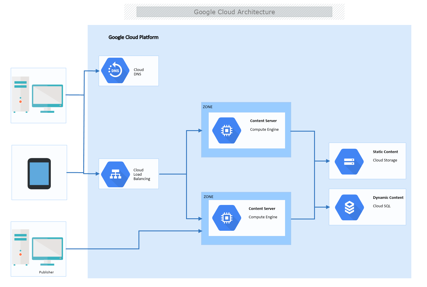 Google Cloud Architecture