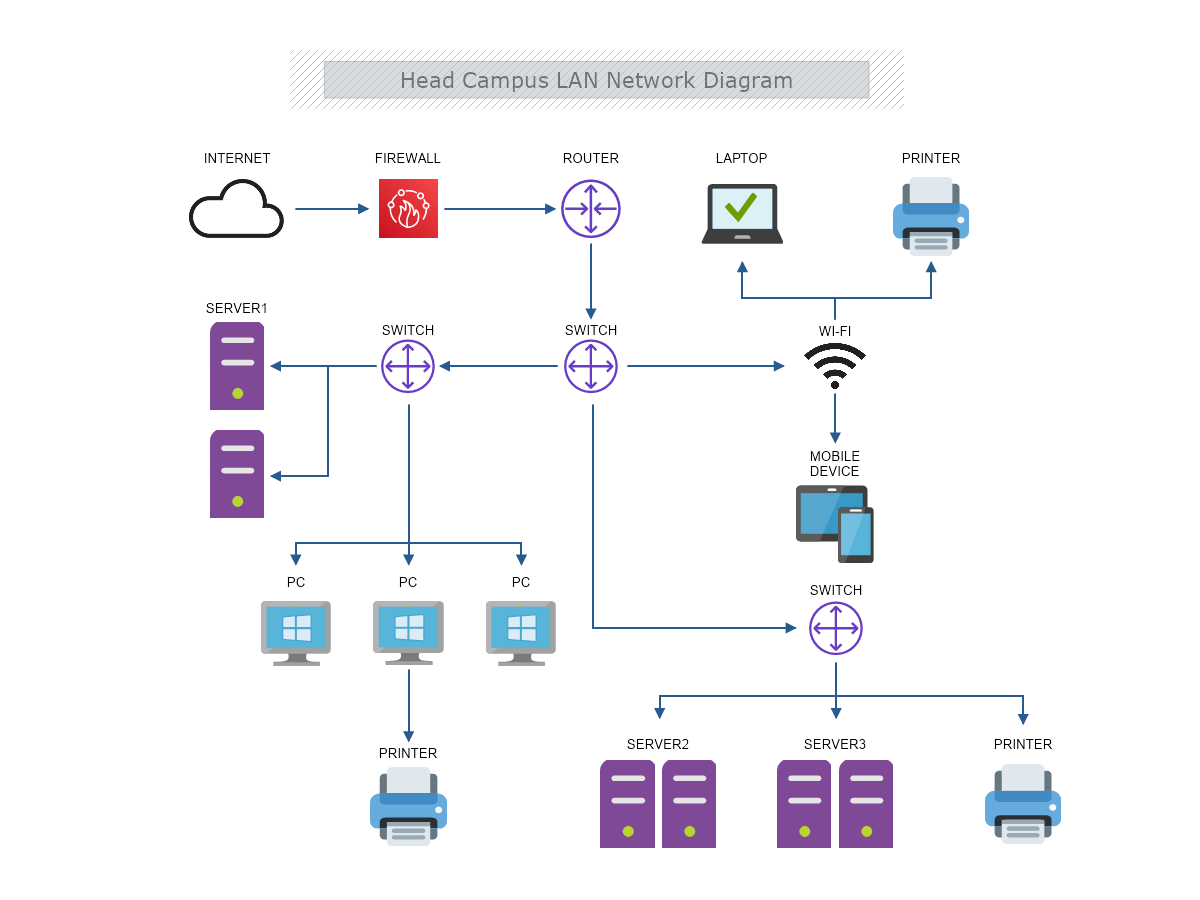 Head Campus LAN Network Diagram