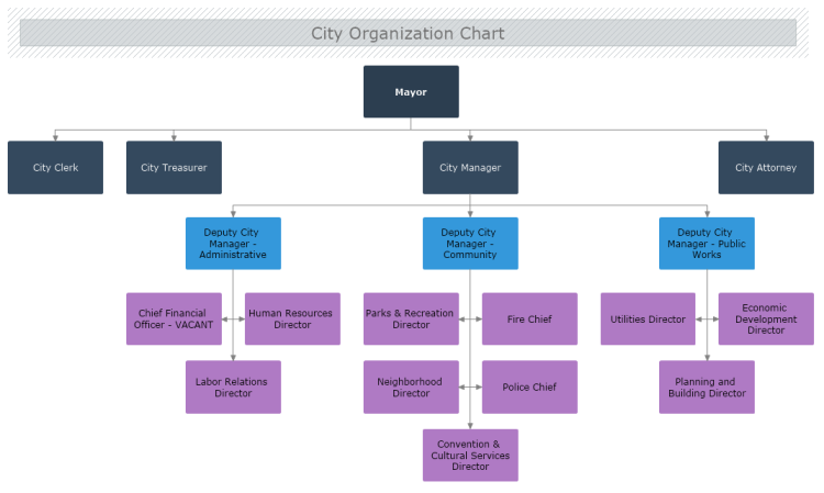 City Org Chart