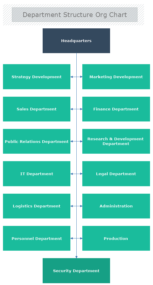 Department Structure Organizational Chart