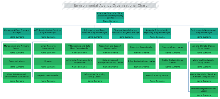 Environmental Agency Organizational Chart
