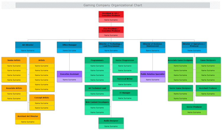 Gaming Company Organizational Chart