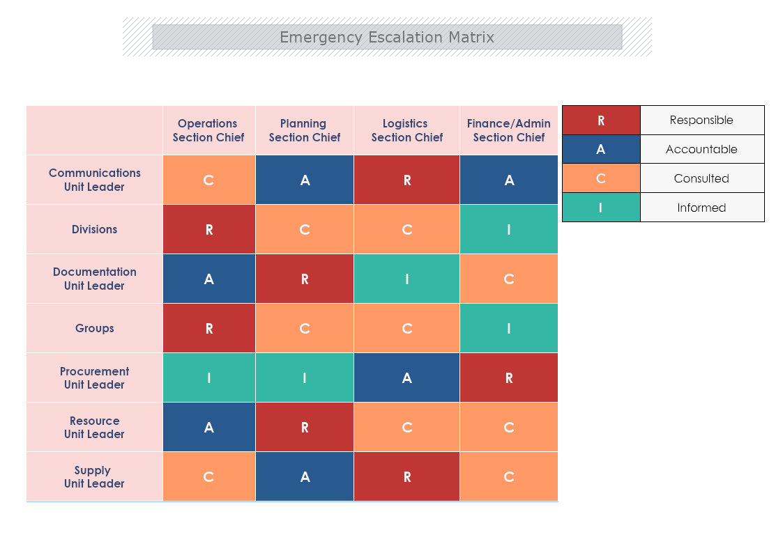 Emergency Escalation Matrix