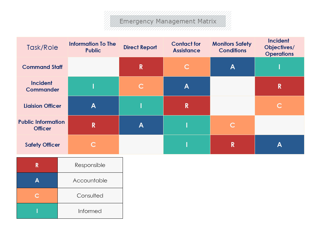 Emergency Management Matrix