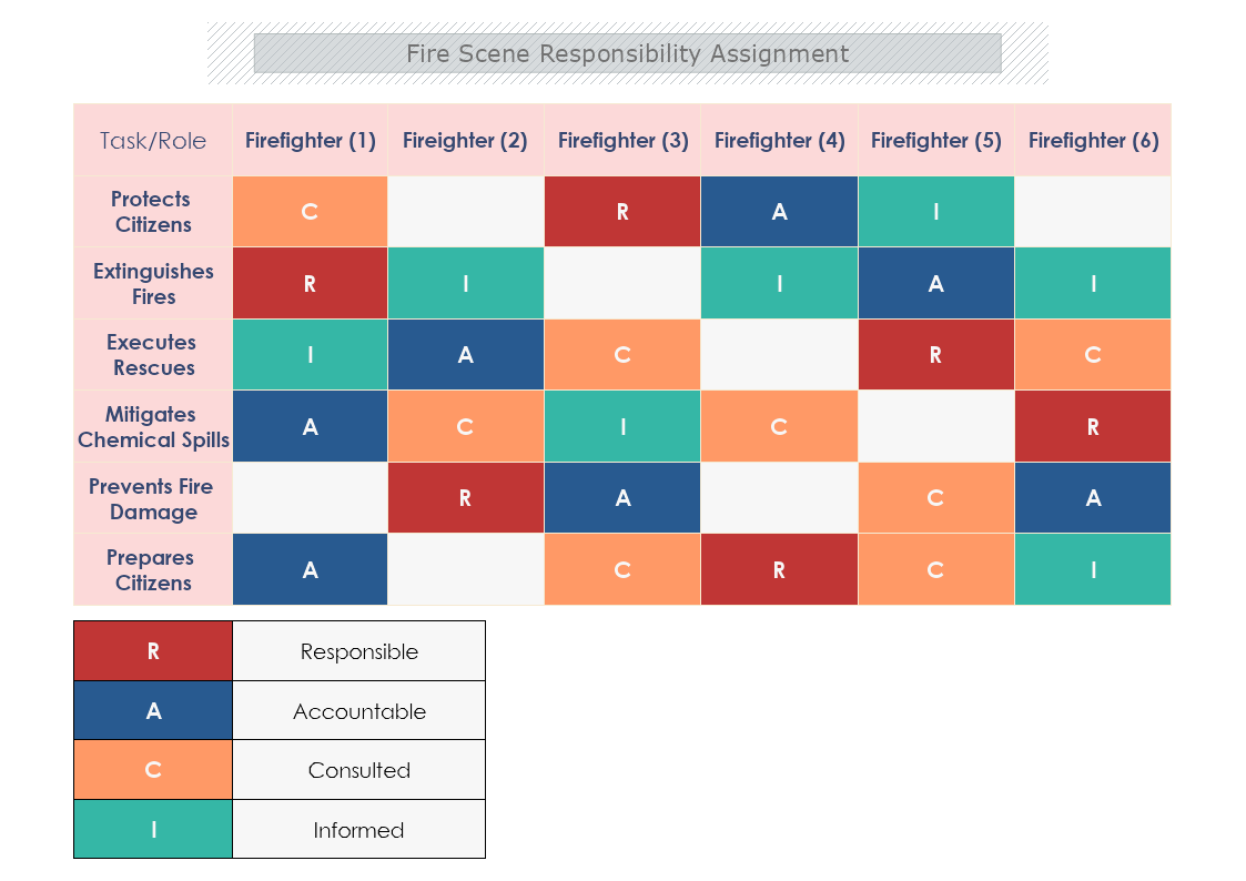 Fire Scene Responsibility Assignment