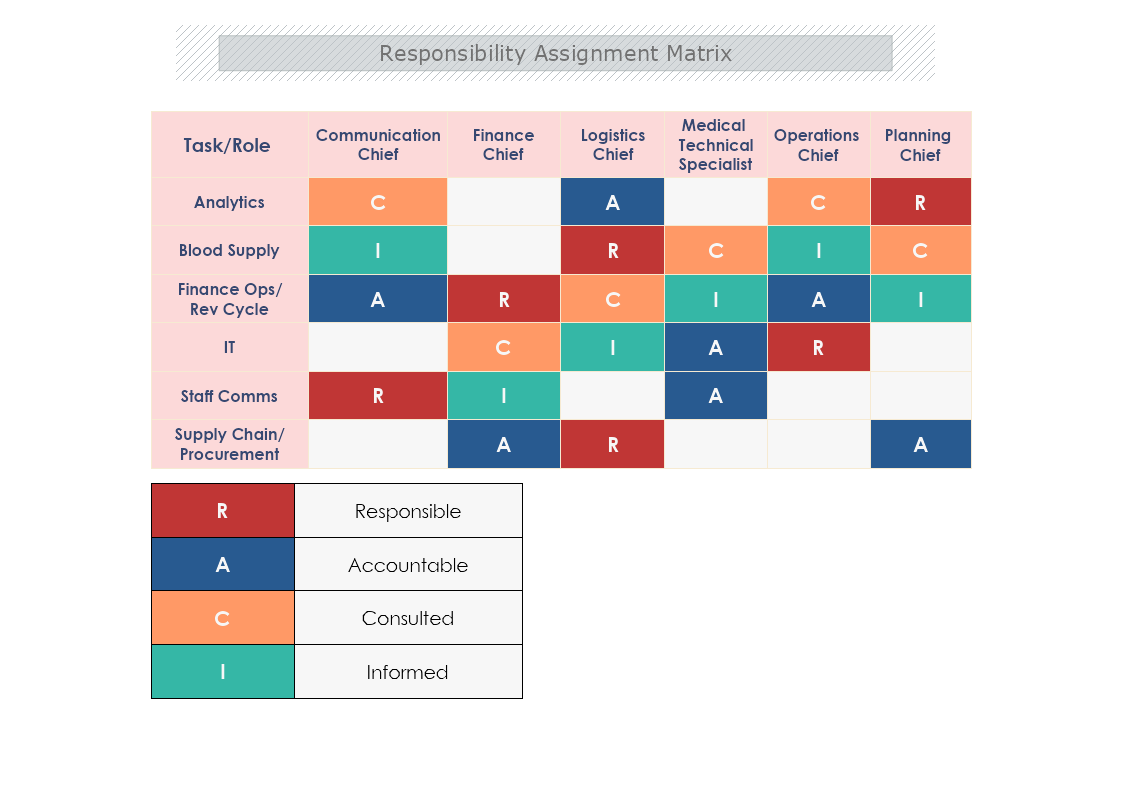 roles responsibility assignment matrix