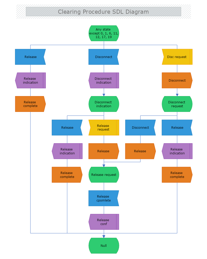 Clearing Procedure SDL