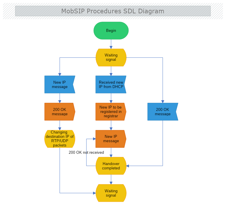 Mob SIP Procedures SDL