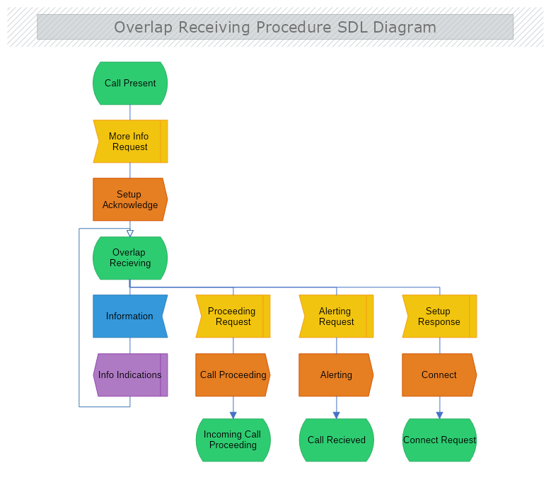 Overlap Receiving Procedure SDL