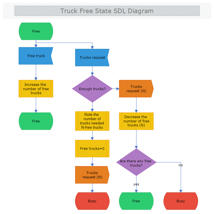 Truck Free State SDL