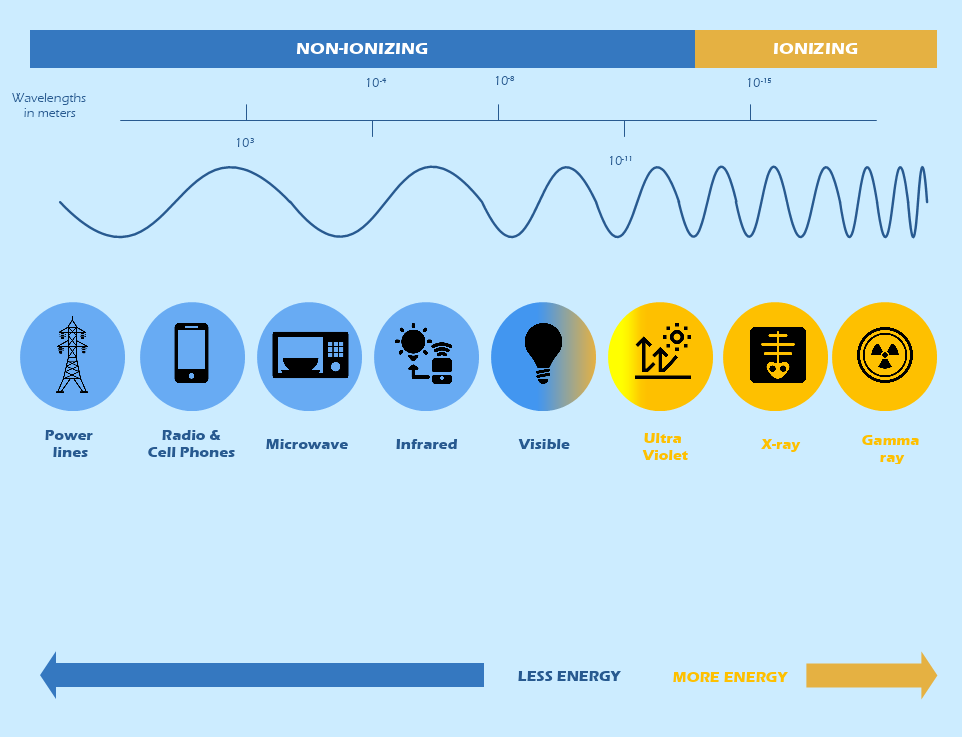 Ionizing Vs Non Ionizing Radiation