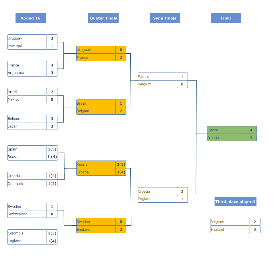 Knockout Tournament