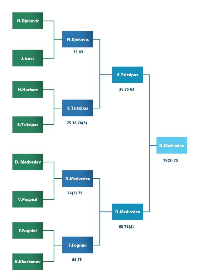 Single Elimination Bracket