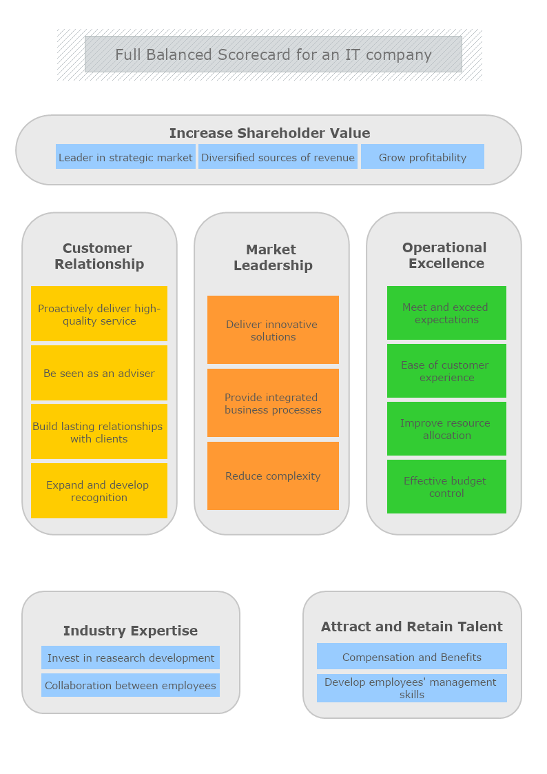 Software Company Scorecard