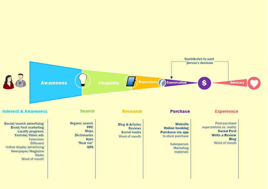 Customer Journey